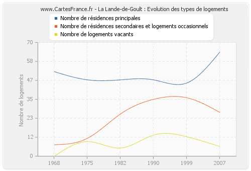 La Lande-de-Goult : Evolution des types de logements